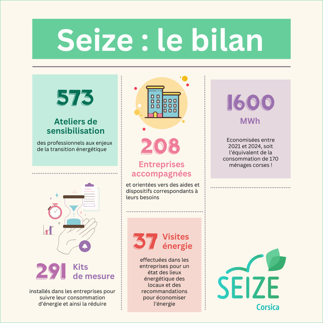 Seize : un très bon bilan !