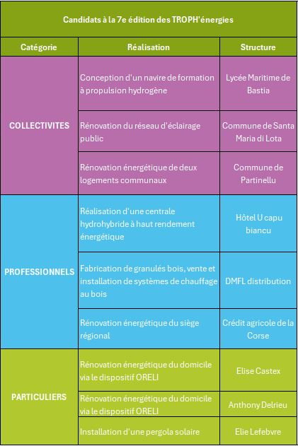 TROPH’énergies : votez pour votre projet préféré