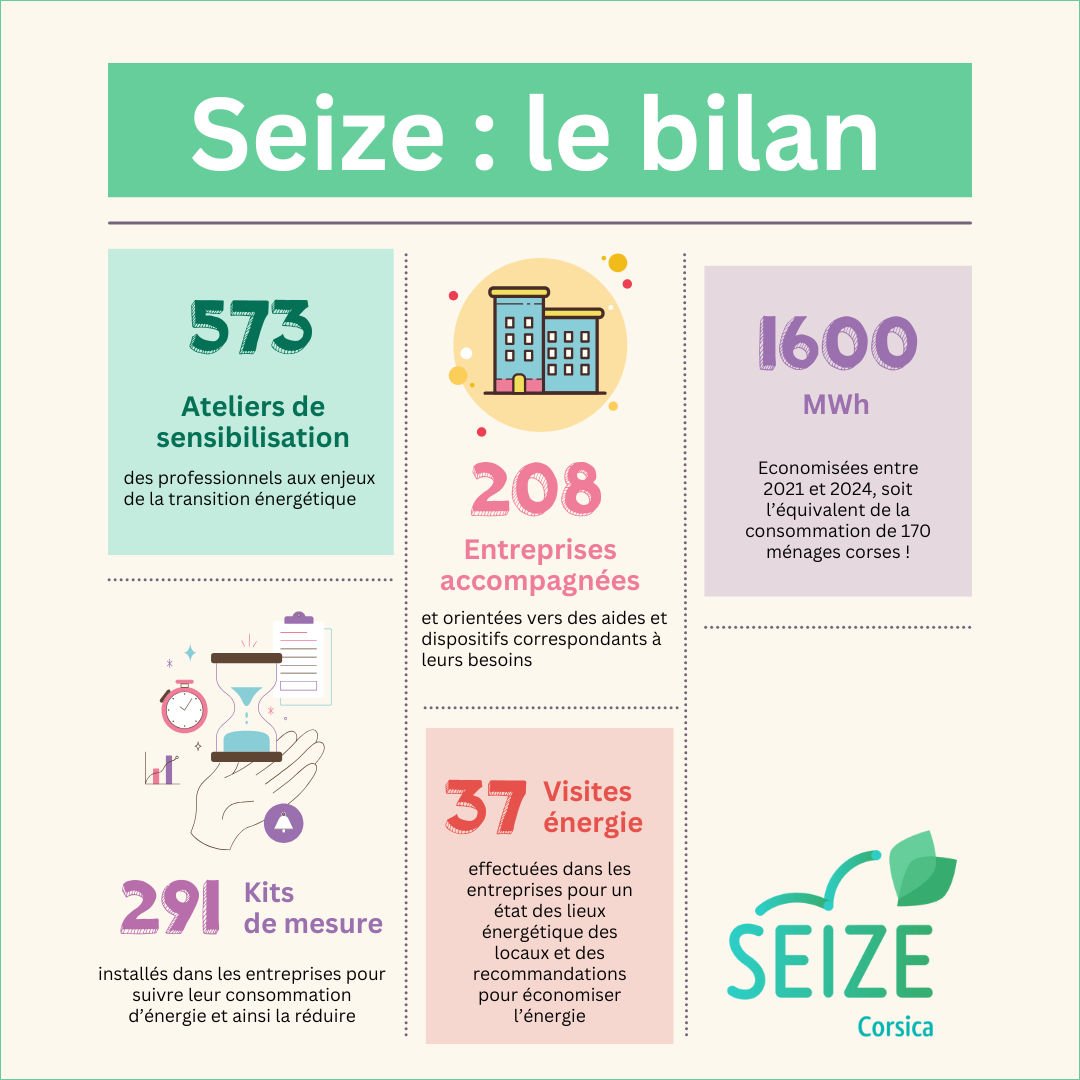 Seize : un très bon bilan !